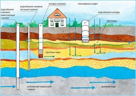 Бурение скважин на воду и обустройство в Москве и области